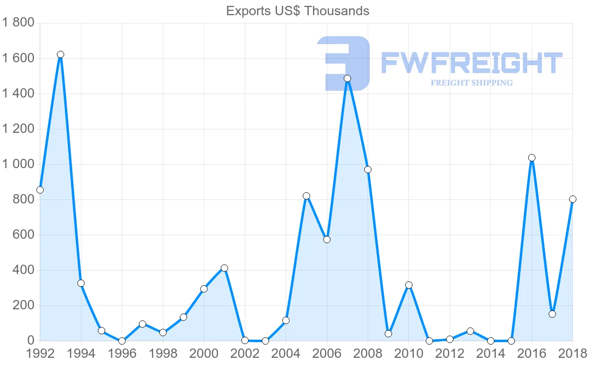 Shipping company from Malawi to Mauritania