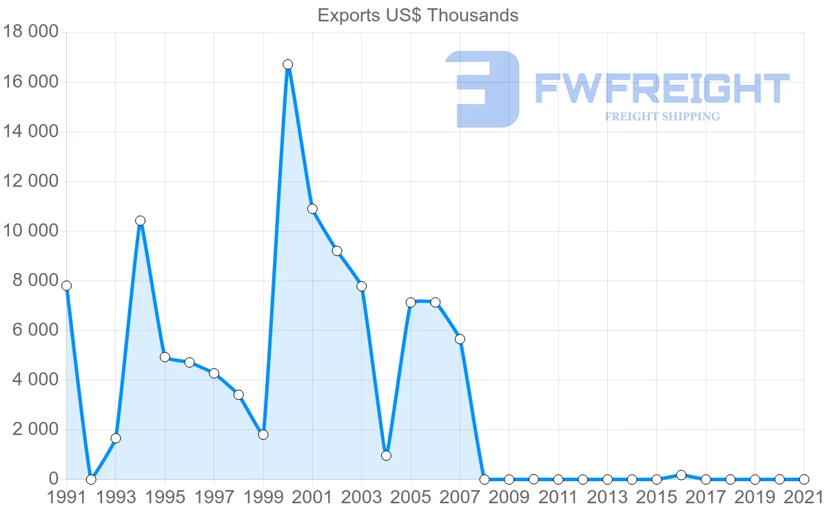 Shipping company from Malawi to Mexico