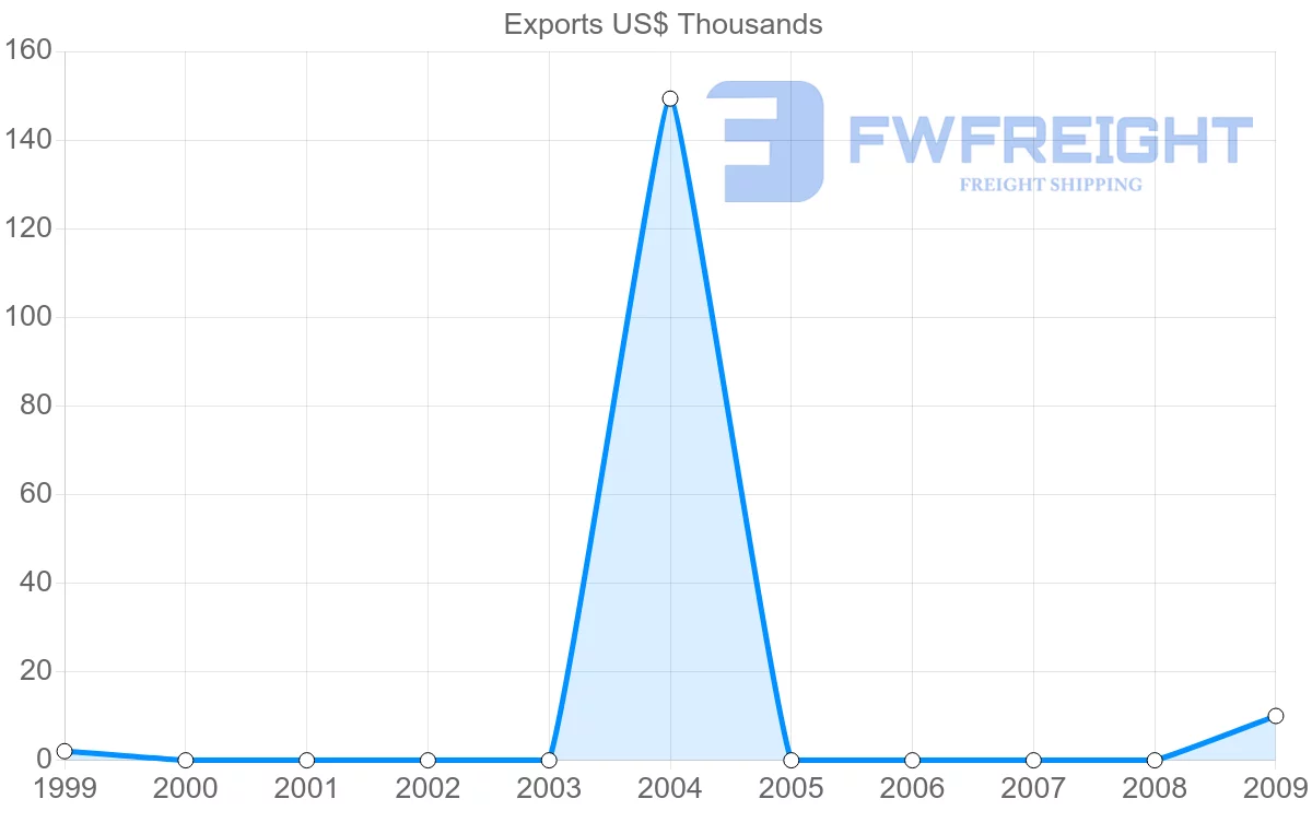 Shipping company from Malawi to Montserrat