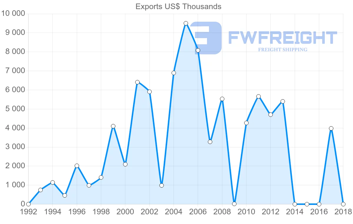 Shipping company from Malawi to Morocco