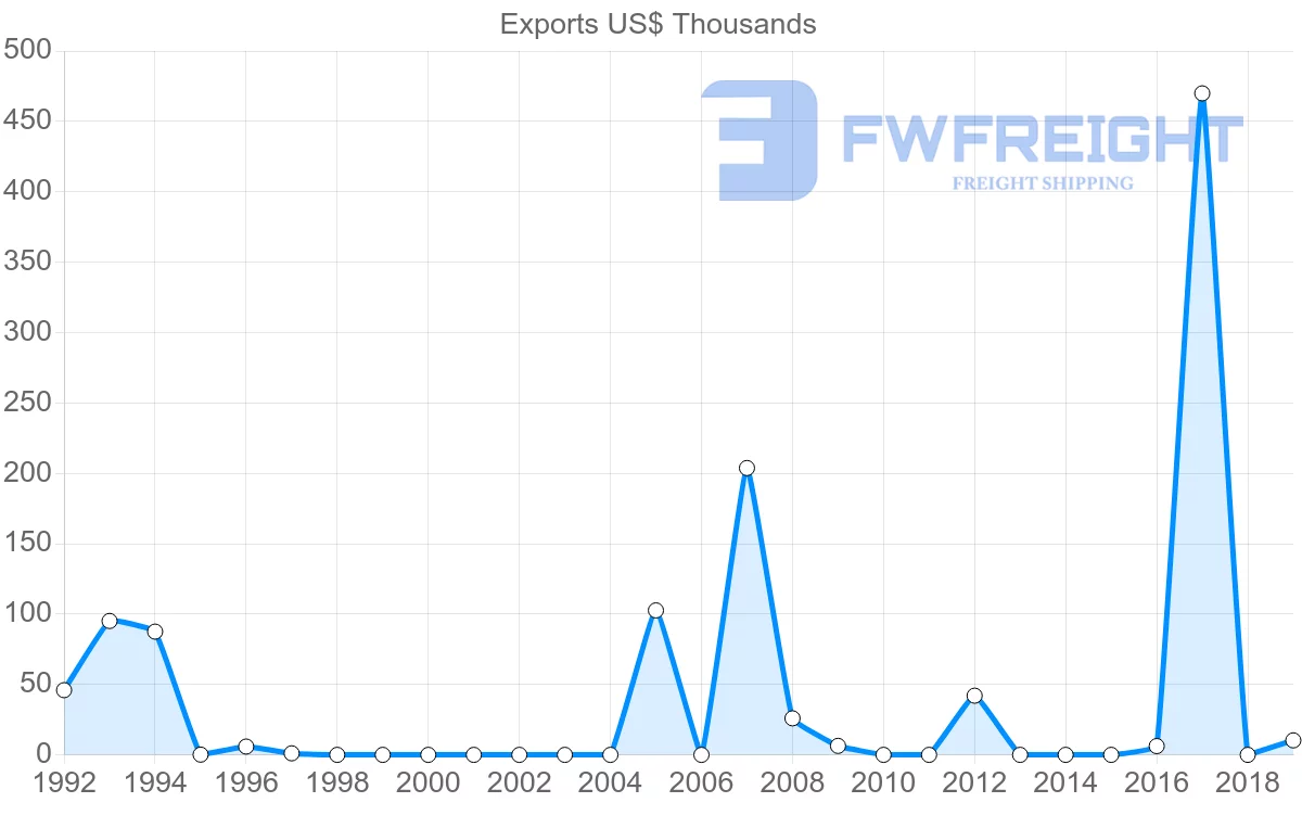 Shipping company from Malawi to Myanmar
