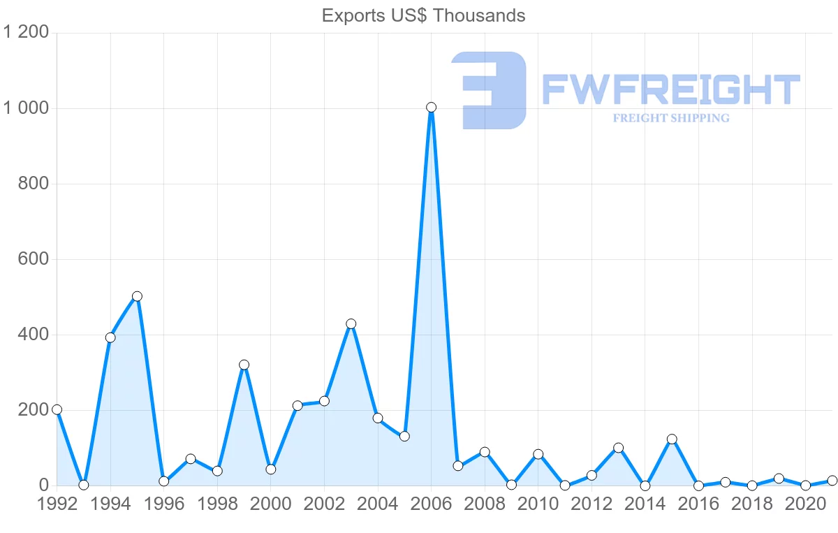 Shipping company from Malawi to Namibia