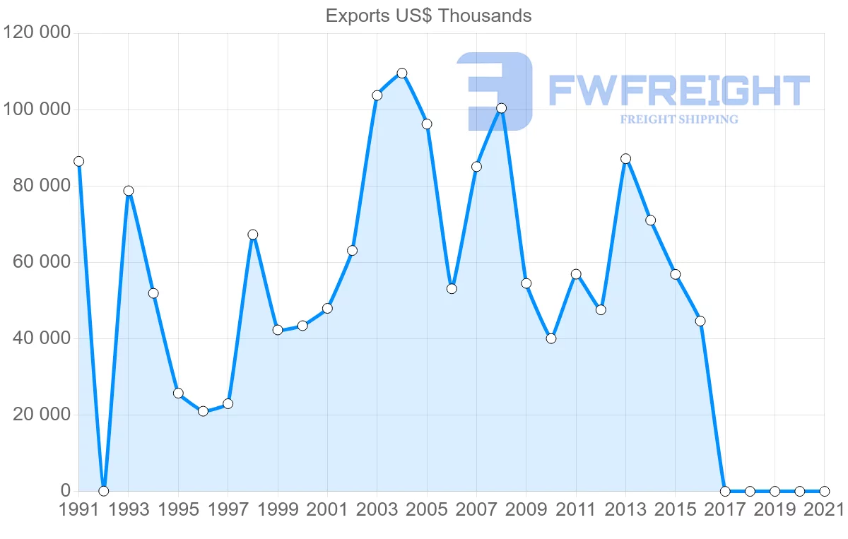 Shipping company from Malawi to Netherlands
