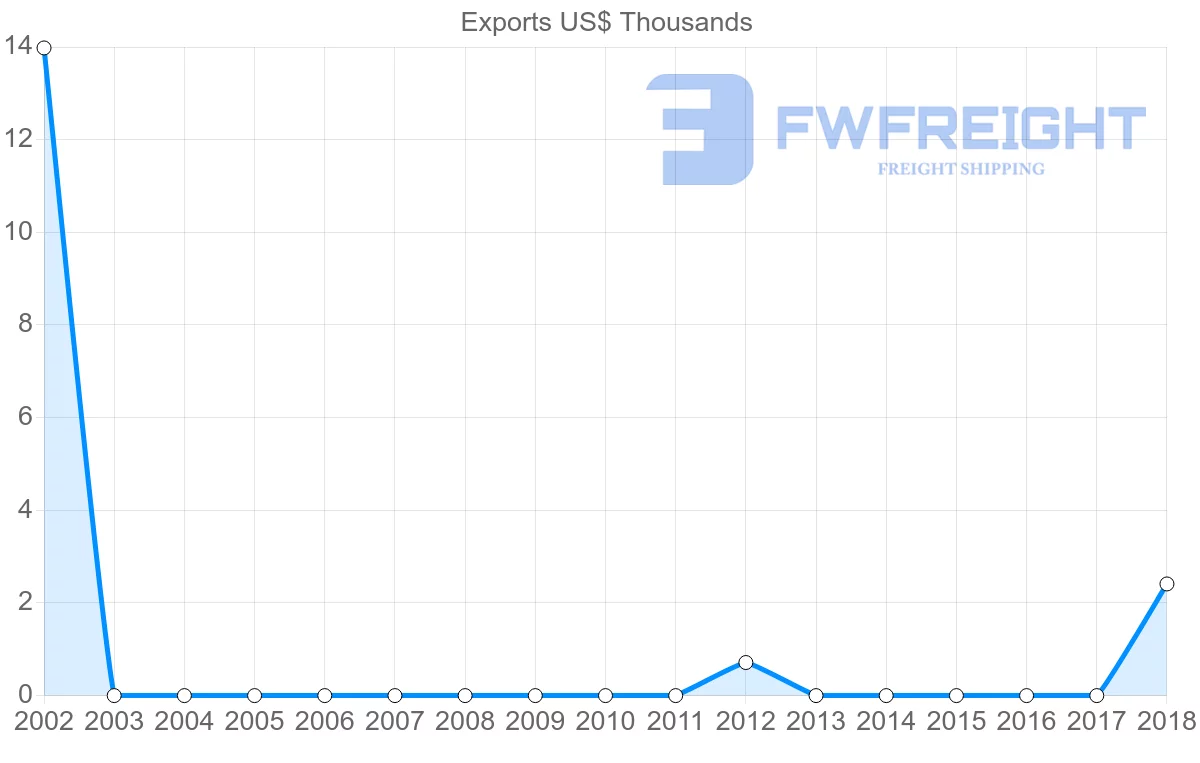 Shipping company from Malawi to Nicaragua
