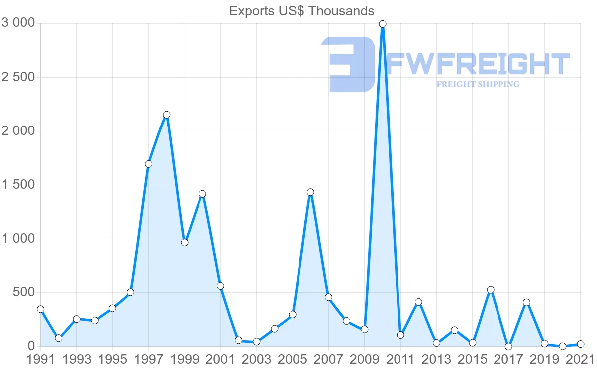 Shipping company from Malawi to Nigeria