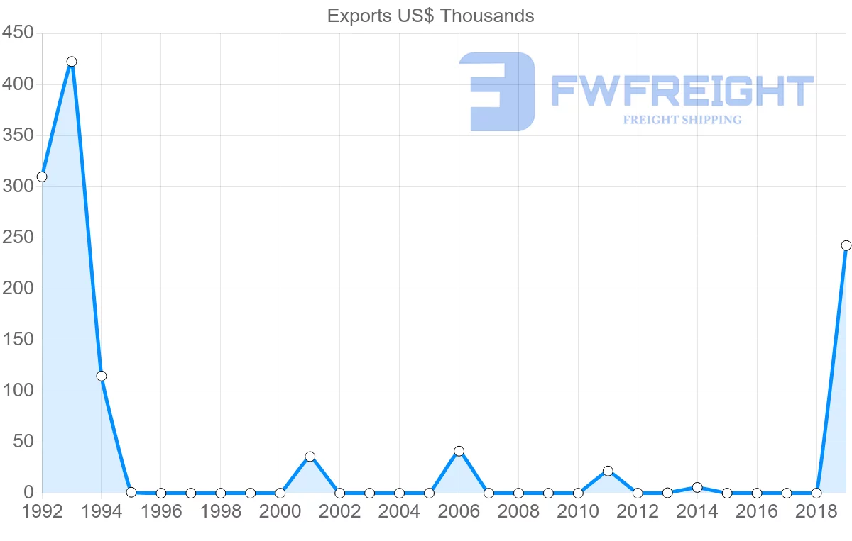 Shipping company from Malawi to Oman