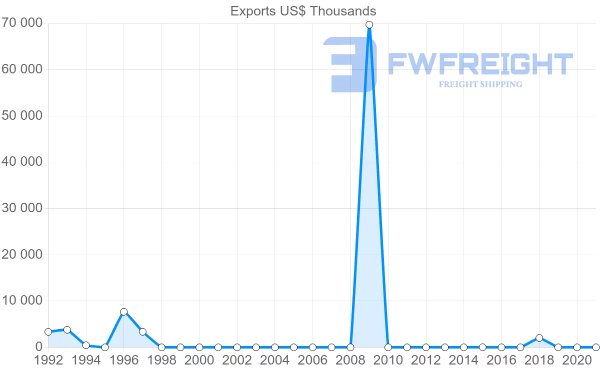 Shipping company from Malawi to Paraguay
