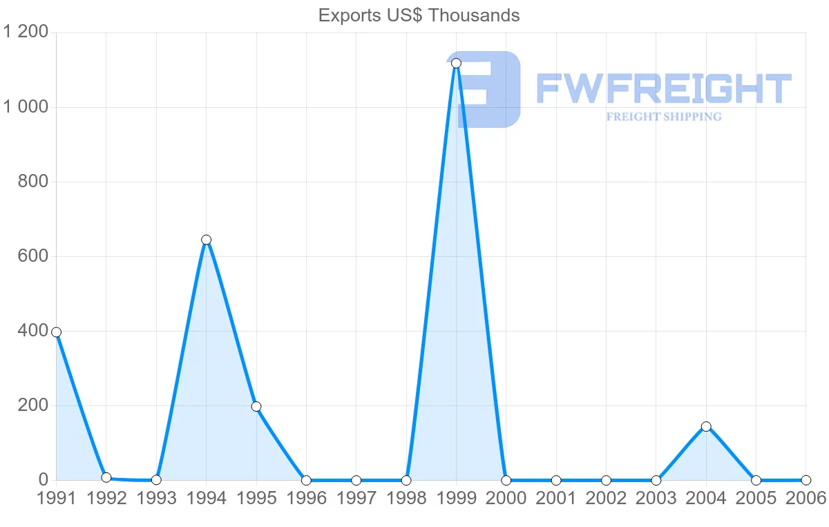 Shipping company from Malawi to Peru
