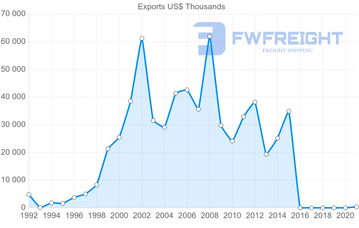 Shipping company from Malawi to Poland