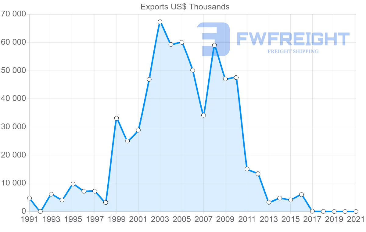 Shipping company from Malawi to Portugal