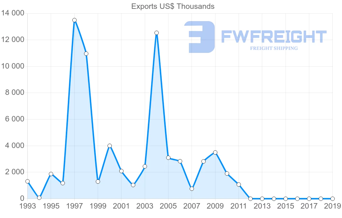 Shipping company from Malawi to Romania
