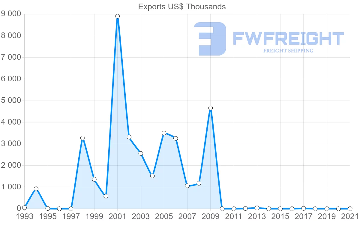 Shipping company from Malawi to Serbia
