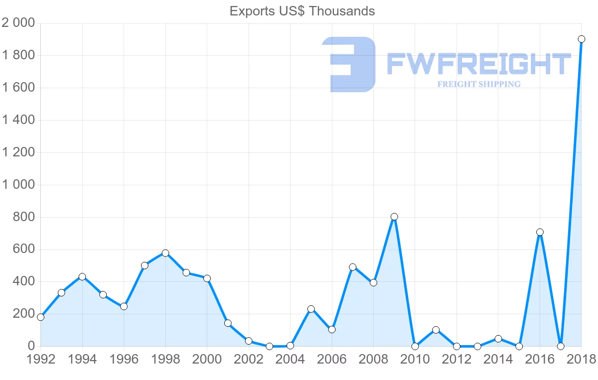 Shipping company from Malawi to Sierra Leone