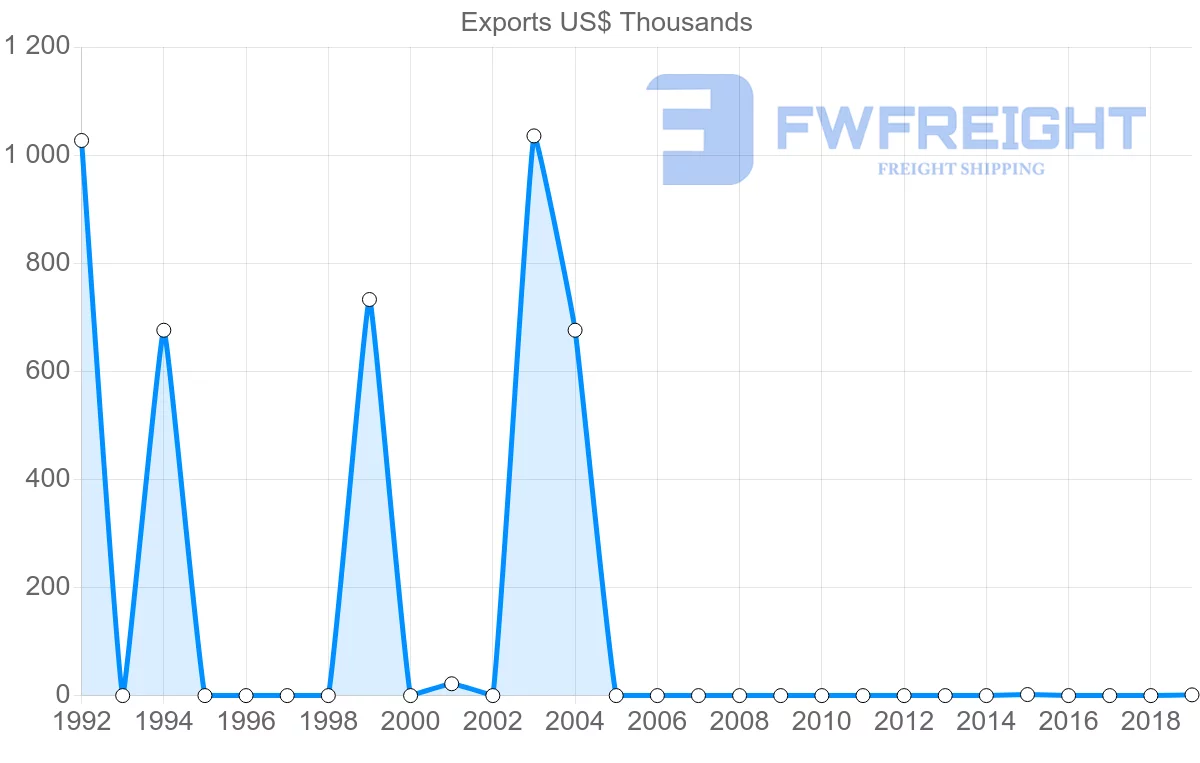 Shipping company from Malawi to Slovakia