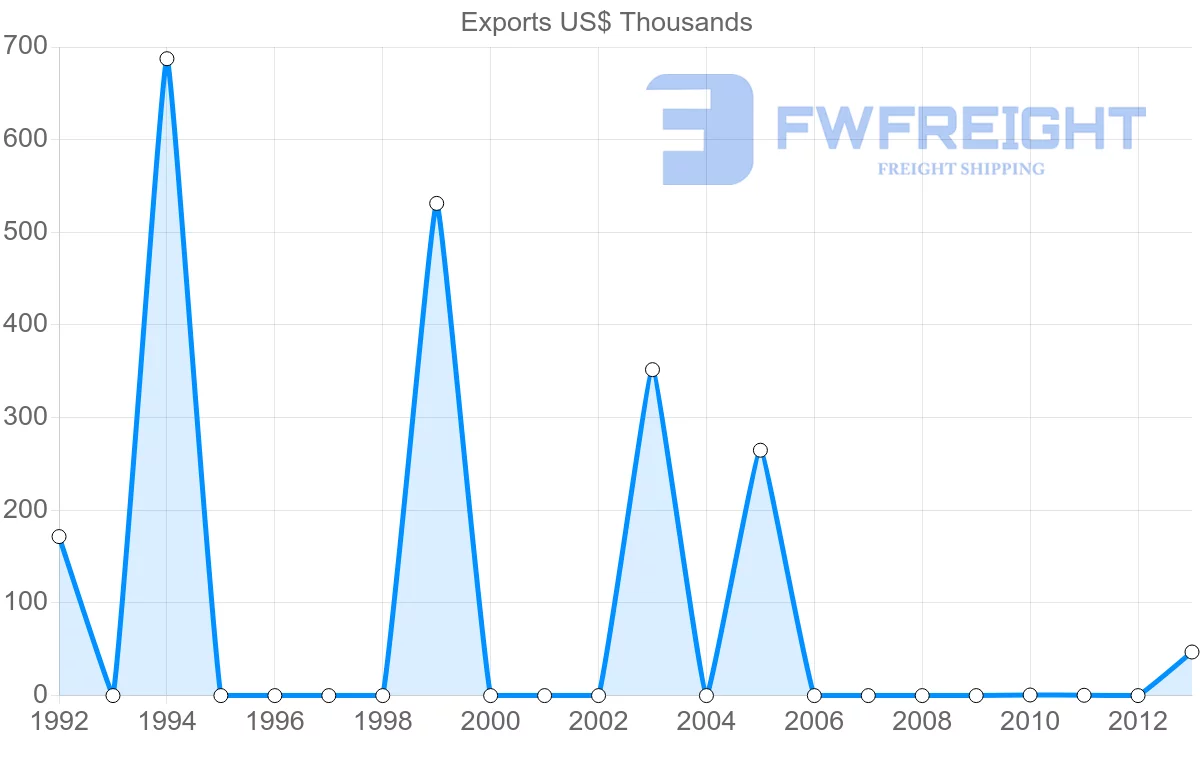 Shipping company from Malawi to Slovenia