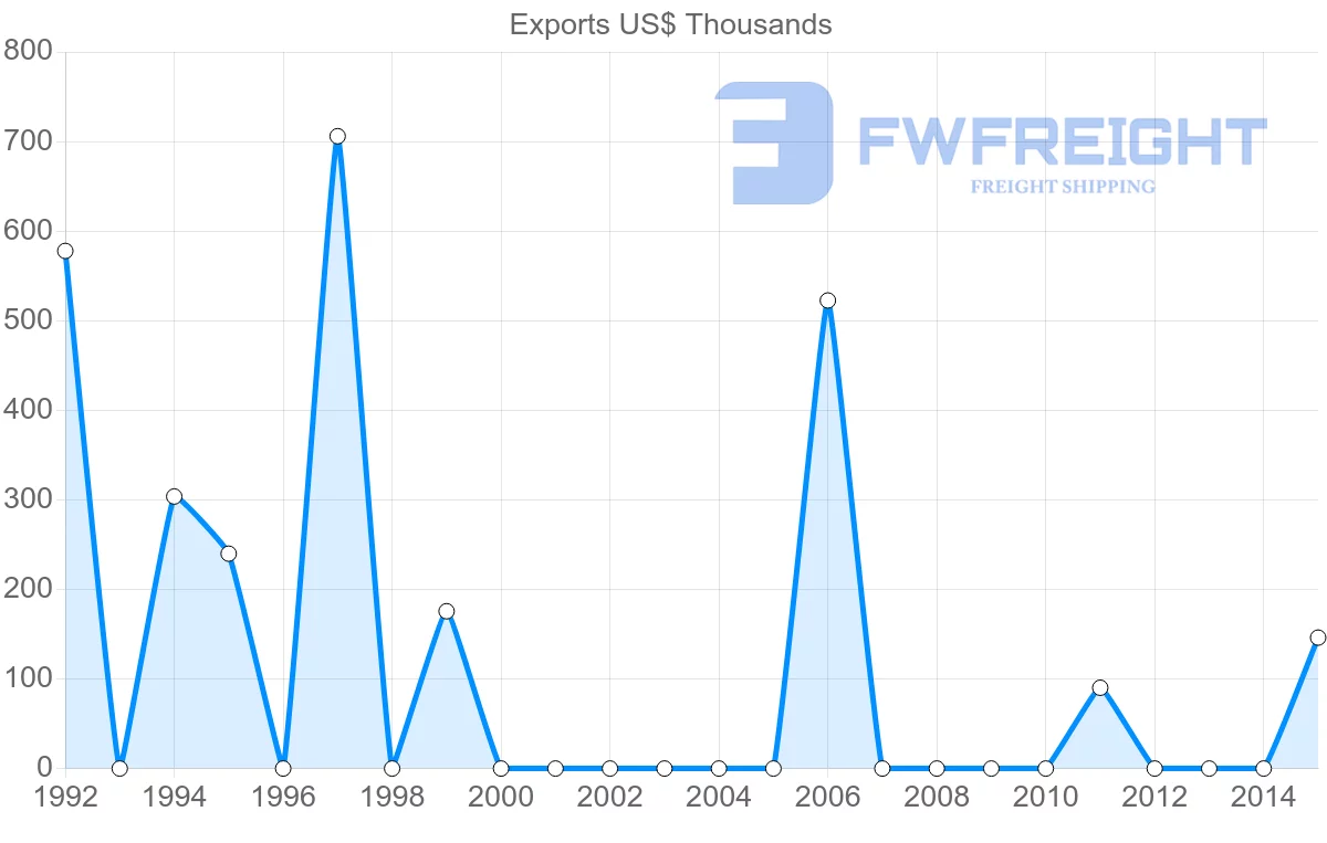 Shipping company from Malawi to Solomon Islands
