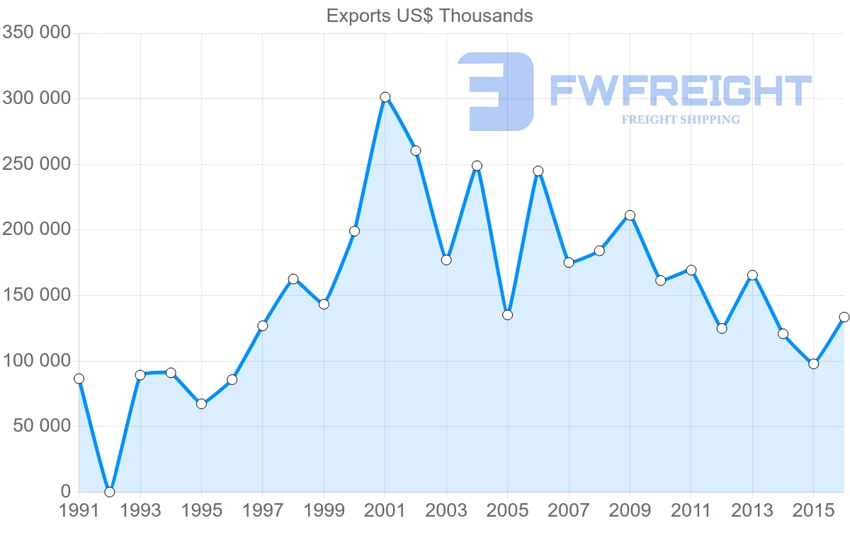 Shipping company from Malawi to South Africa