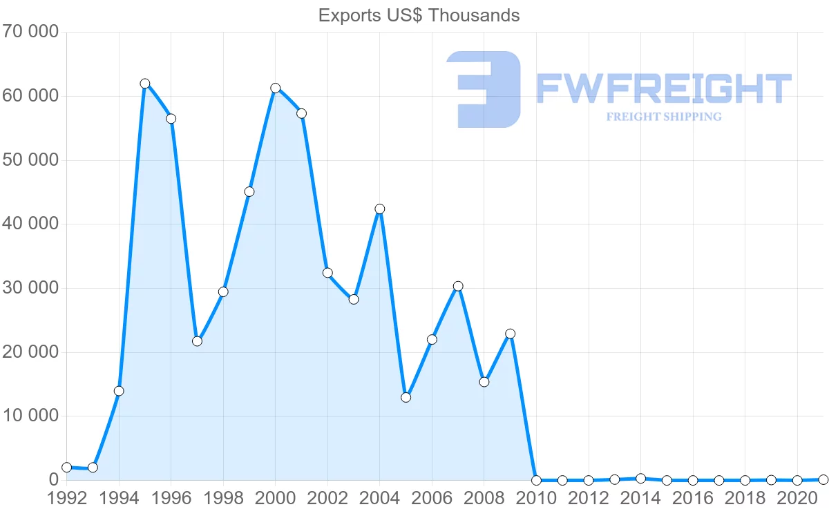 Shipping company from Malawi to South Korea