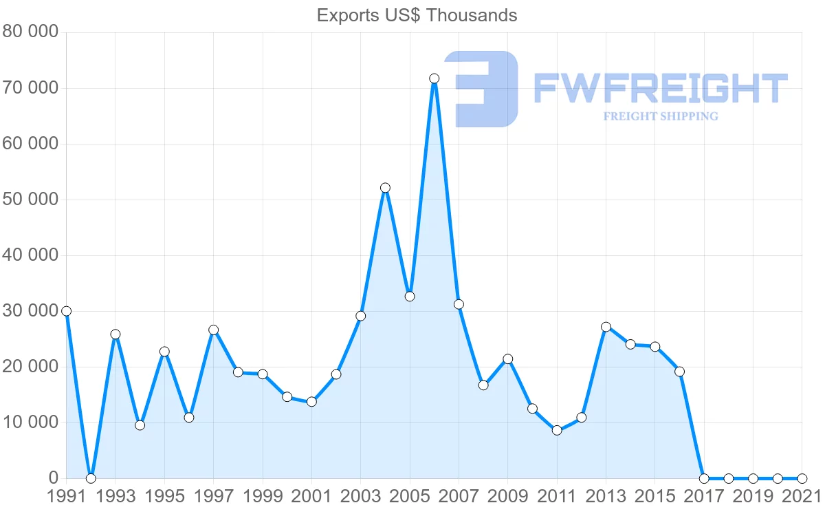 Shipping company from Malawi to Spain