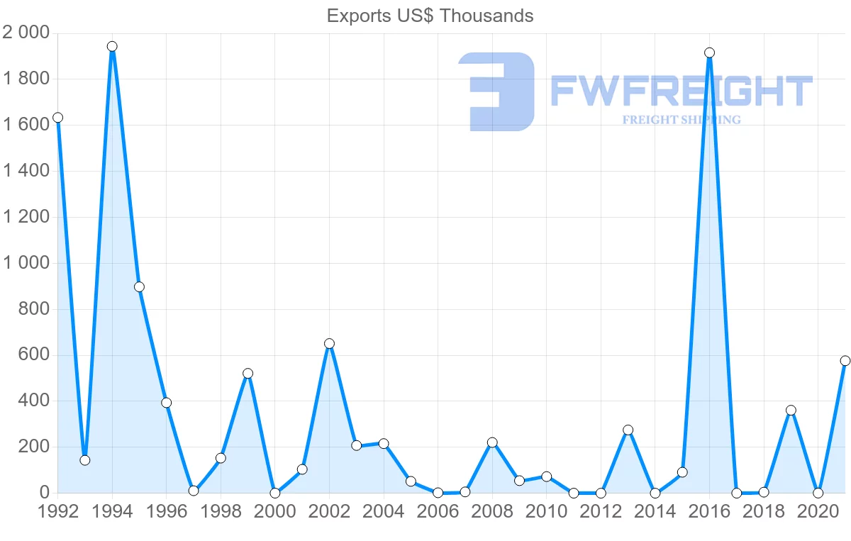 Shipping company from Malawi to Sri Lanka