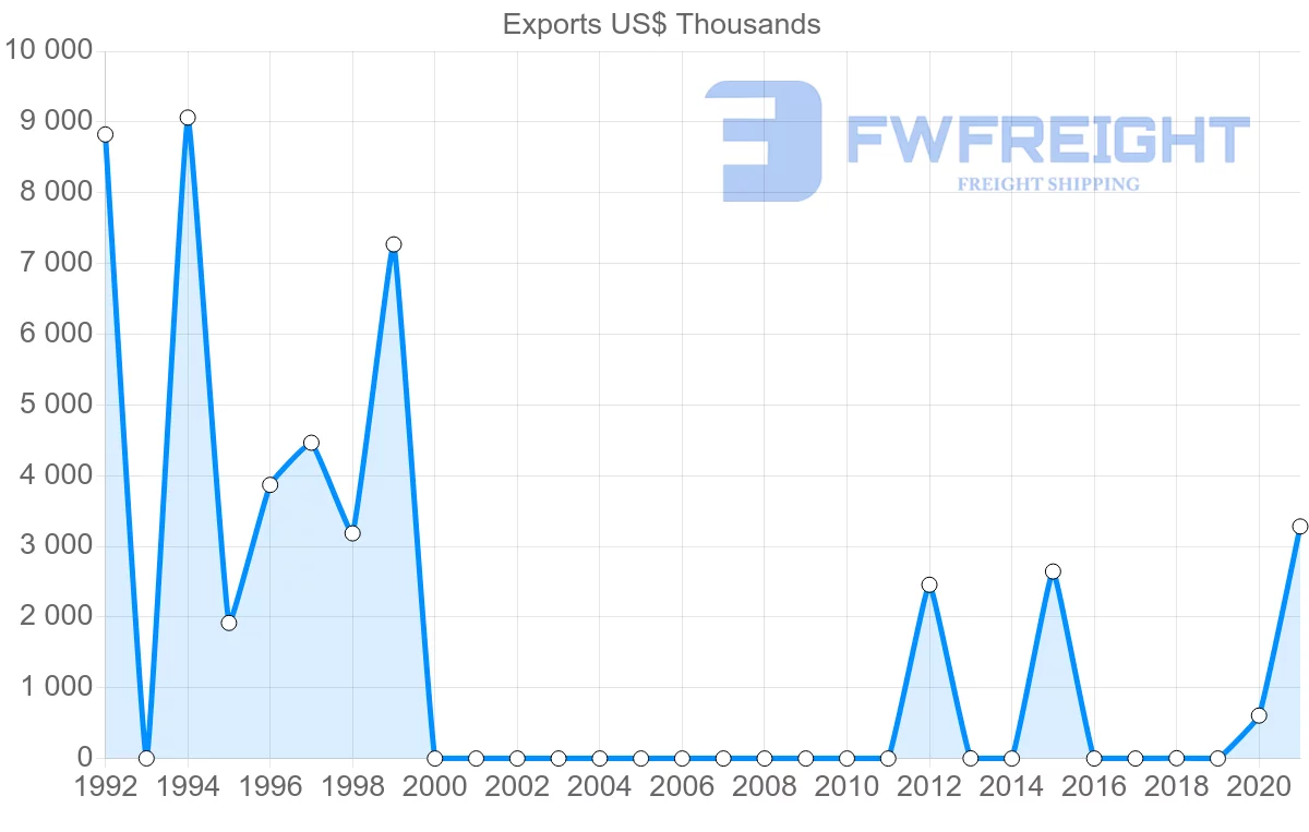 Shipping company from Malawi to Sudan