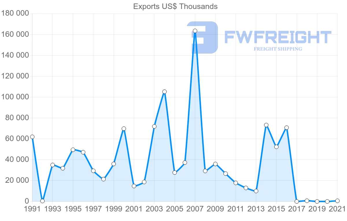 Shipping company from Malawi to Switzerland