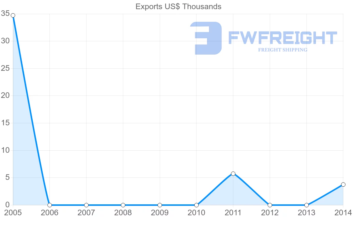 Shipping company from Malawi to Tajikistan