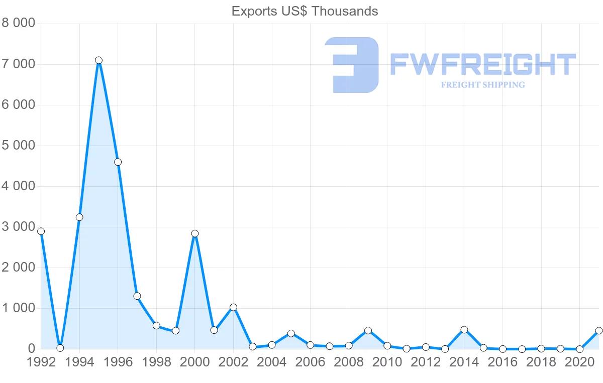 Shipping company from Malawi to Thailand