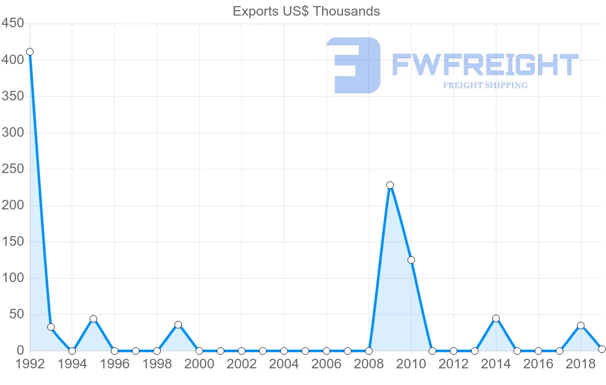 Shipping company from Malawi to Trinidad and Tobago