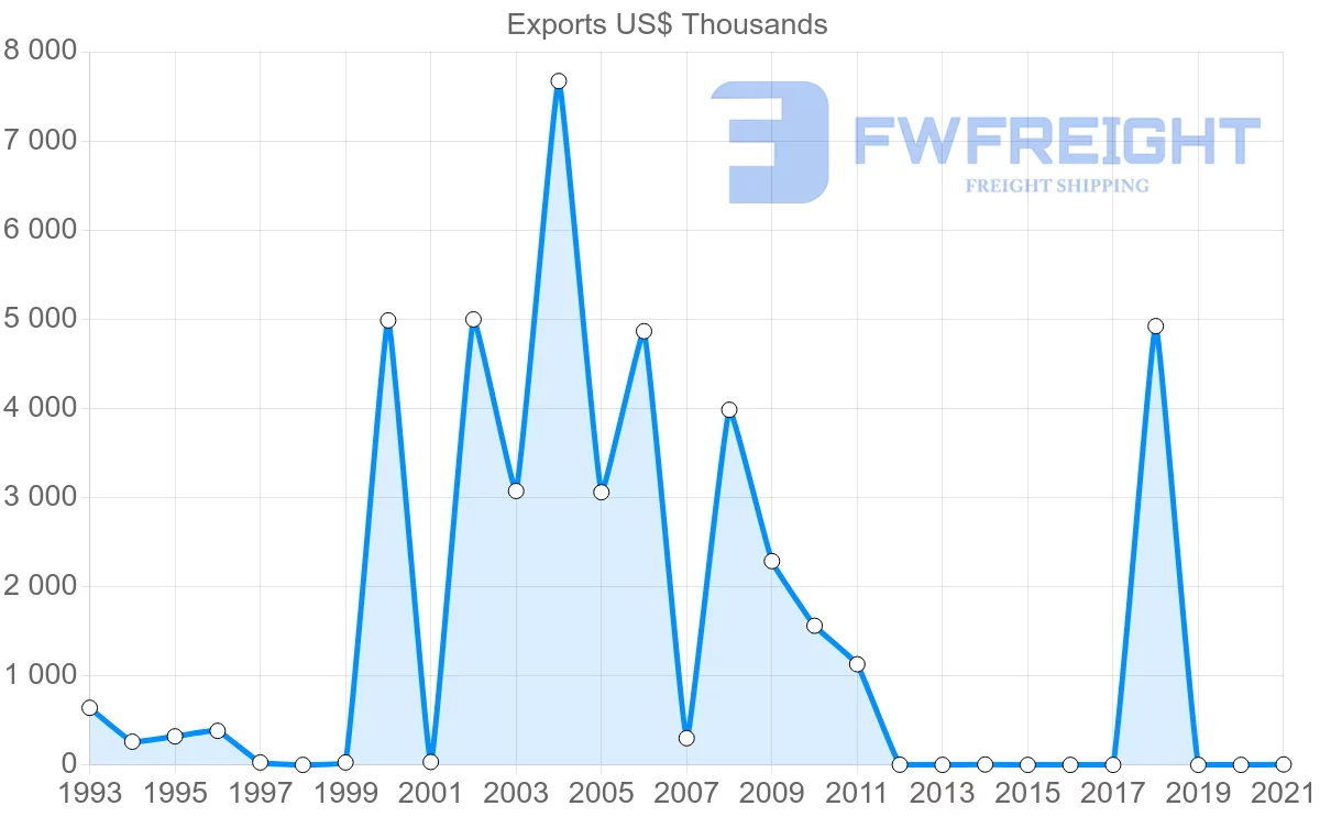 Shipping company from Malawi to Tunisia