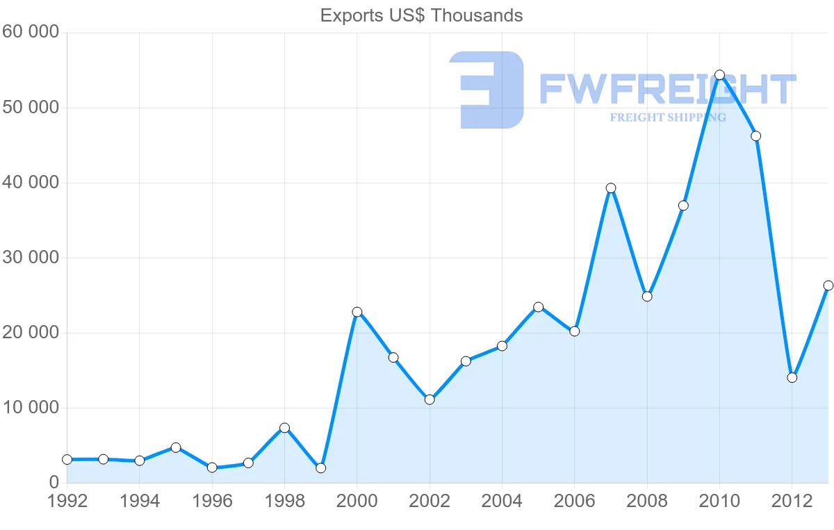 Shipping company from Malawi to Ukraine