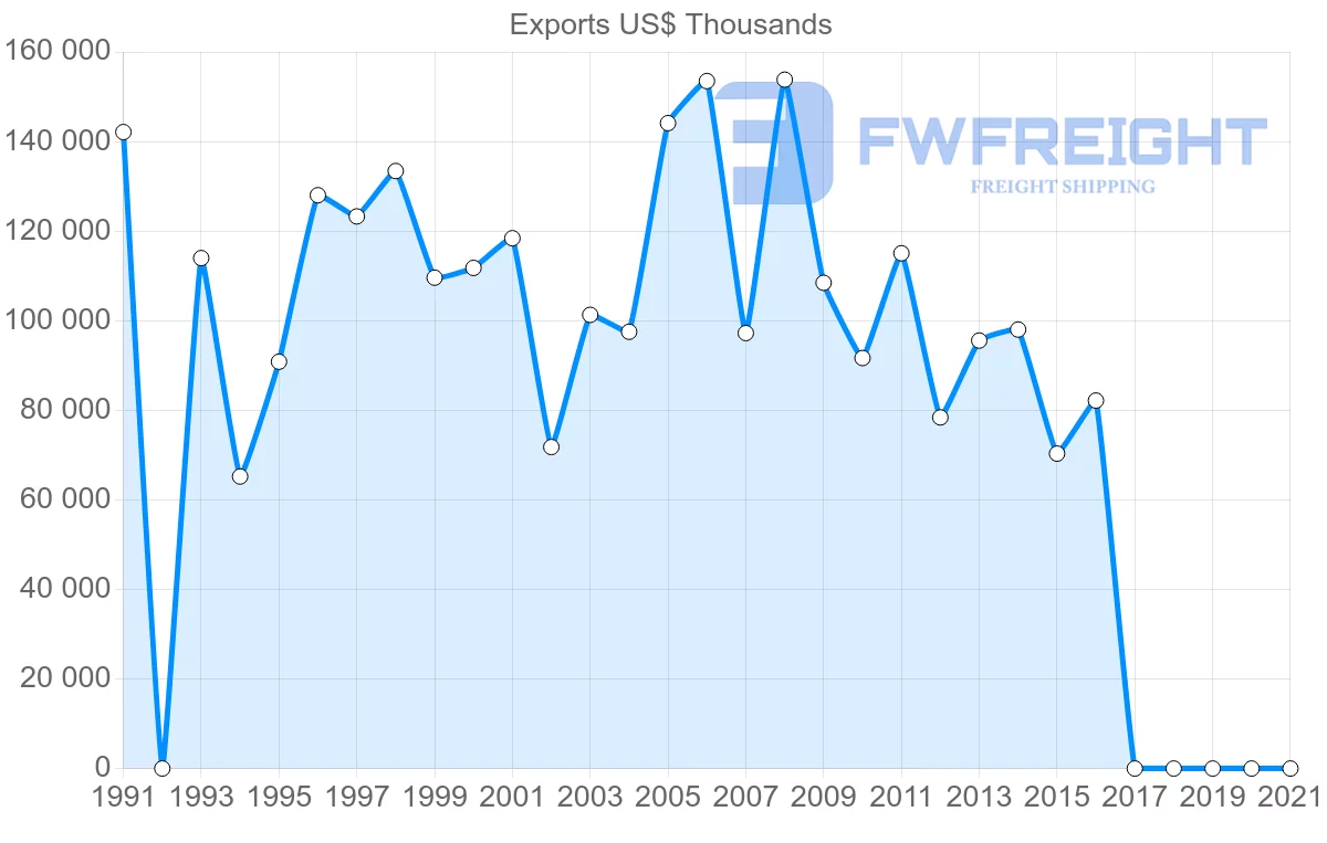 Shipping company from Malawi to United States