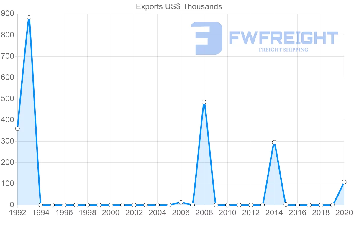 Shipping company from Malawi to Uzbekistan