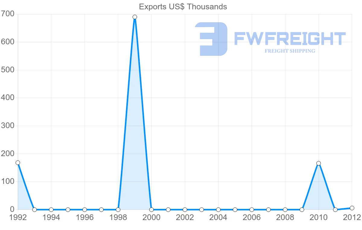 Shipping company from Malawi to Venezuela