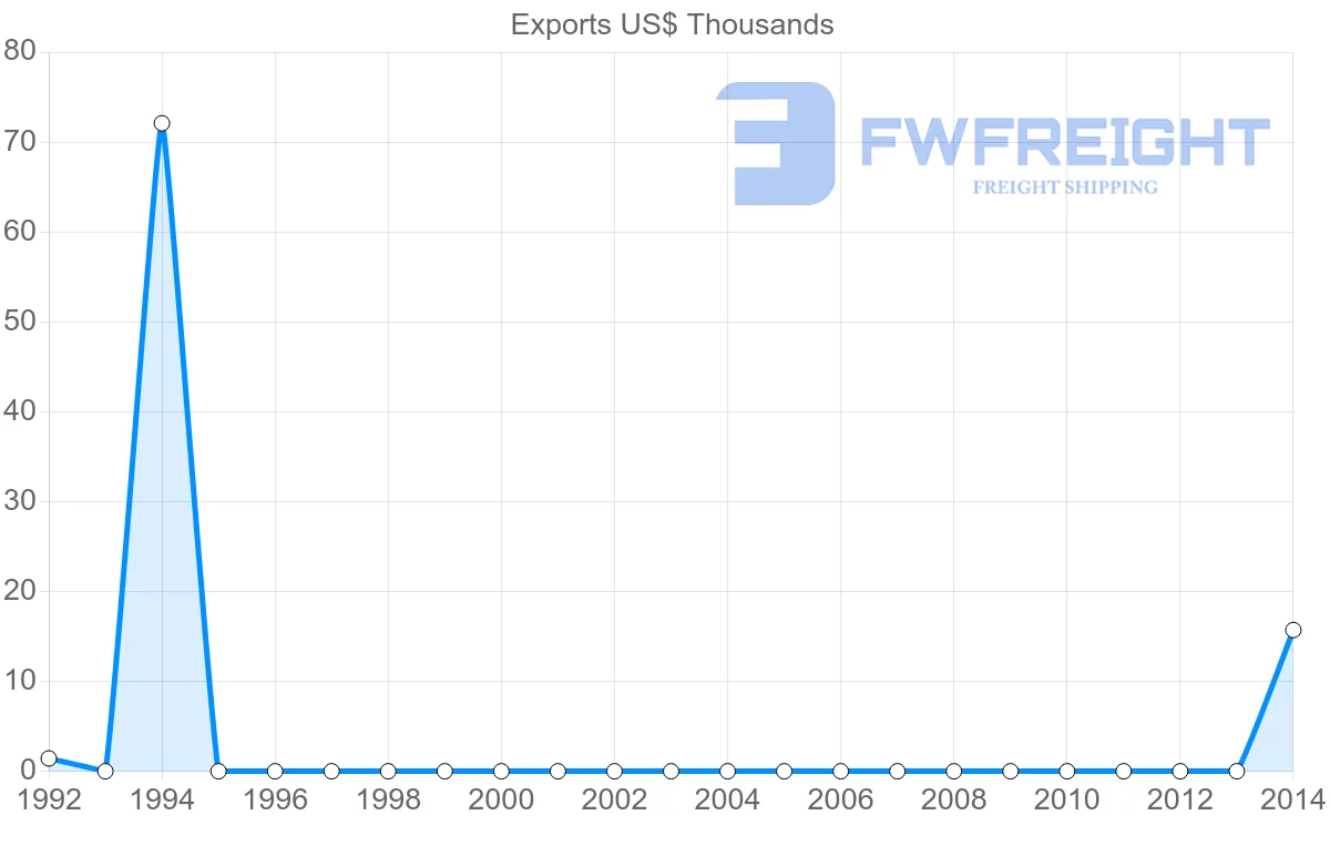 Shipping company from Malawi to Yemen