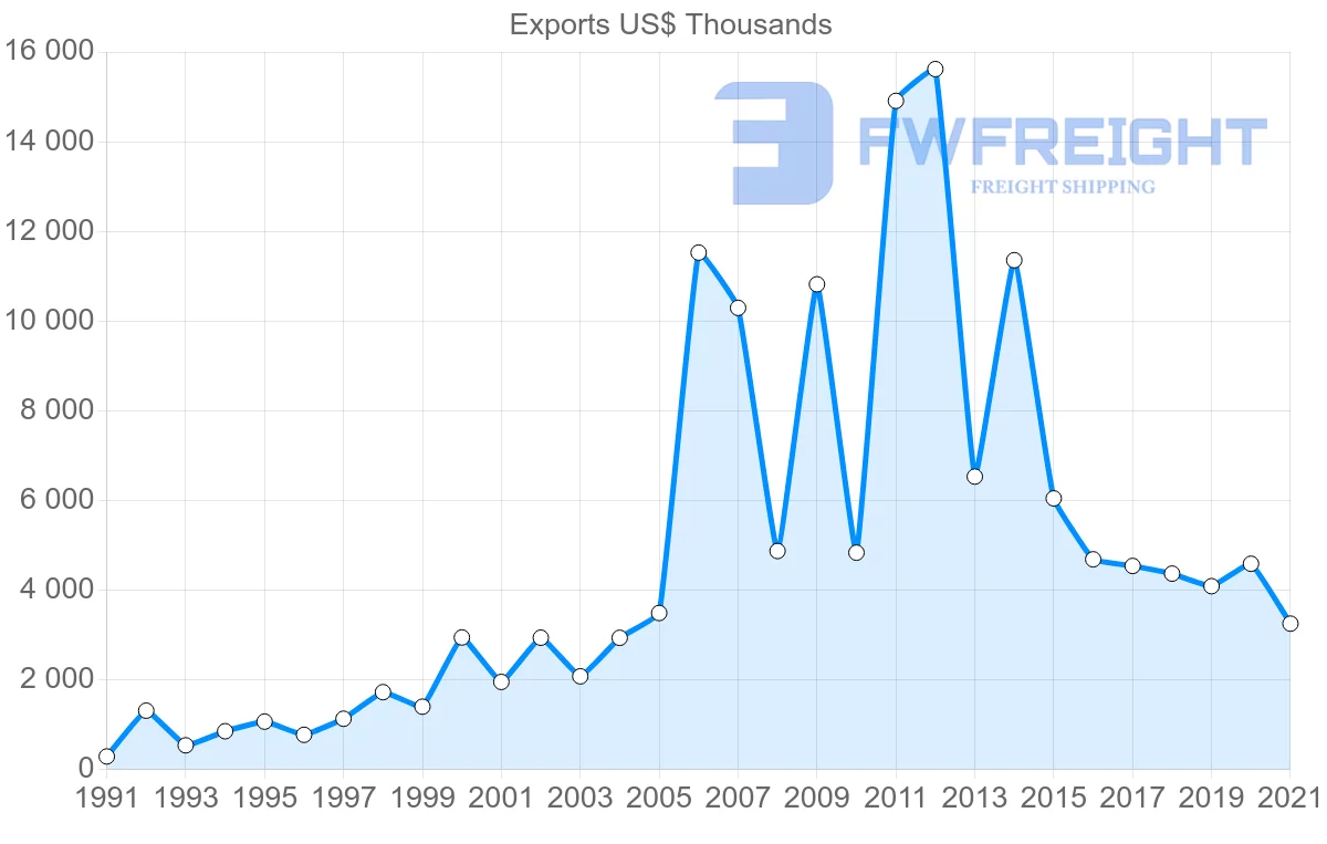 Shipping company from Malaysia to Albania