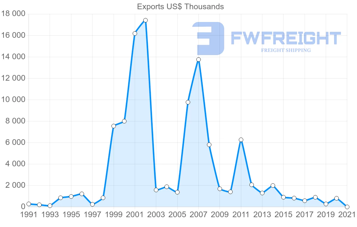 Shipping company from Malaysia to Antigua and Barbuda