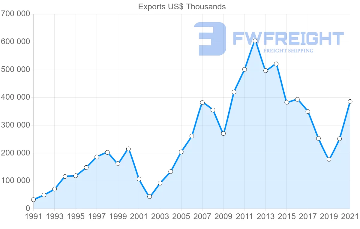 Shipping company from Malaysia to Argentina