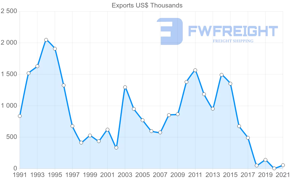 Shipping company from Malaysia to Aruba