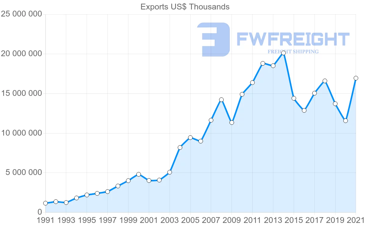 Shipping company from Malaysia to Australia