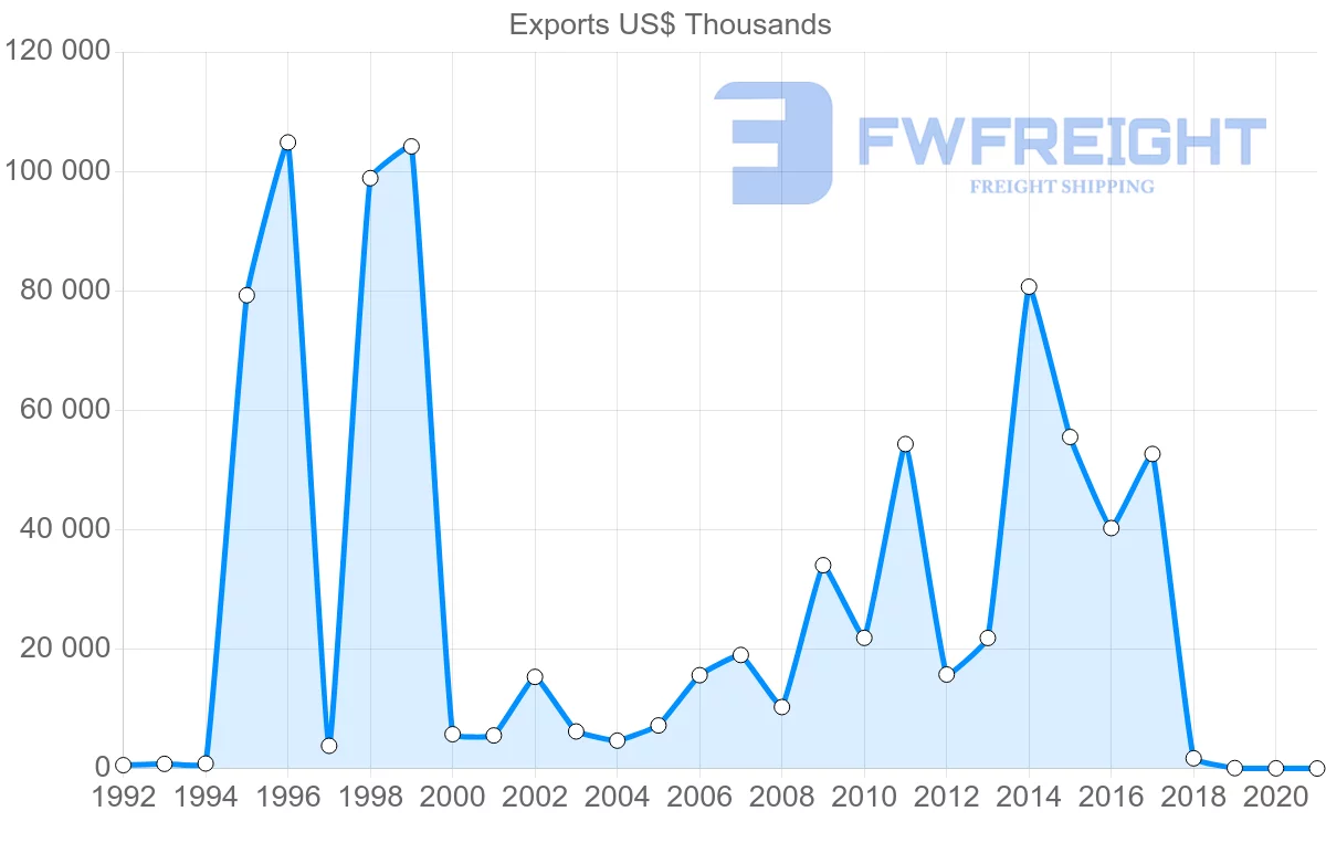 Shipping company from Malaysia to Azerbaijan
