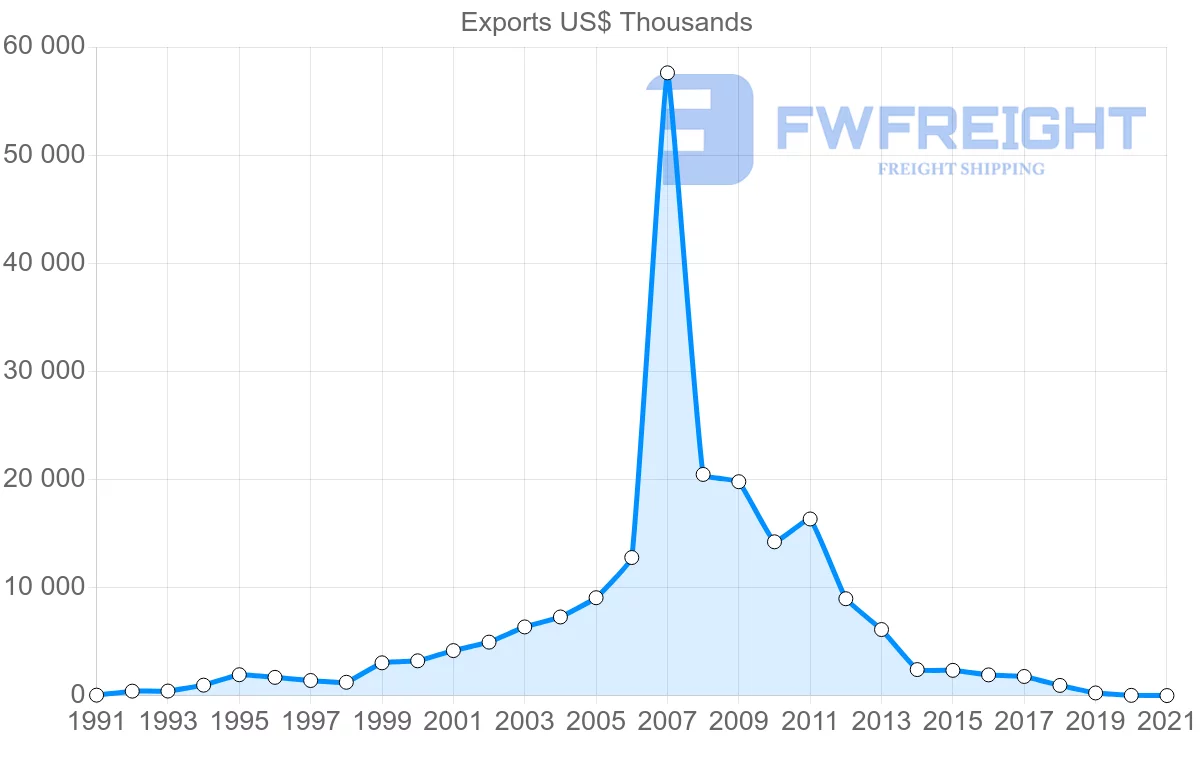 Shipping company from Malaysia to Bahamas