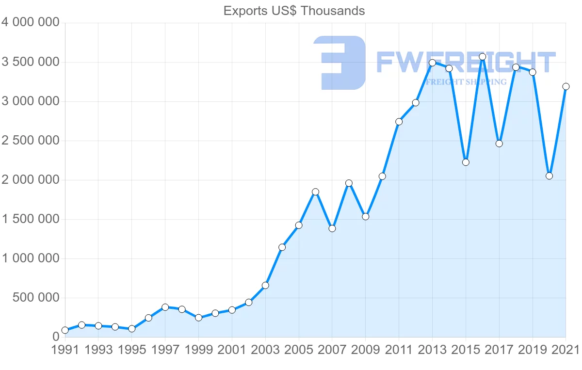 Shipping company from Malaysia to Bangladesh