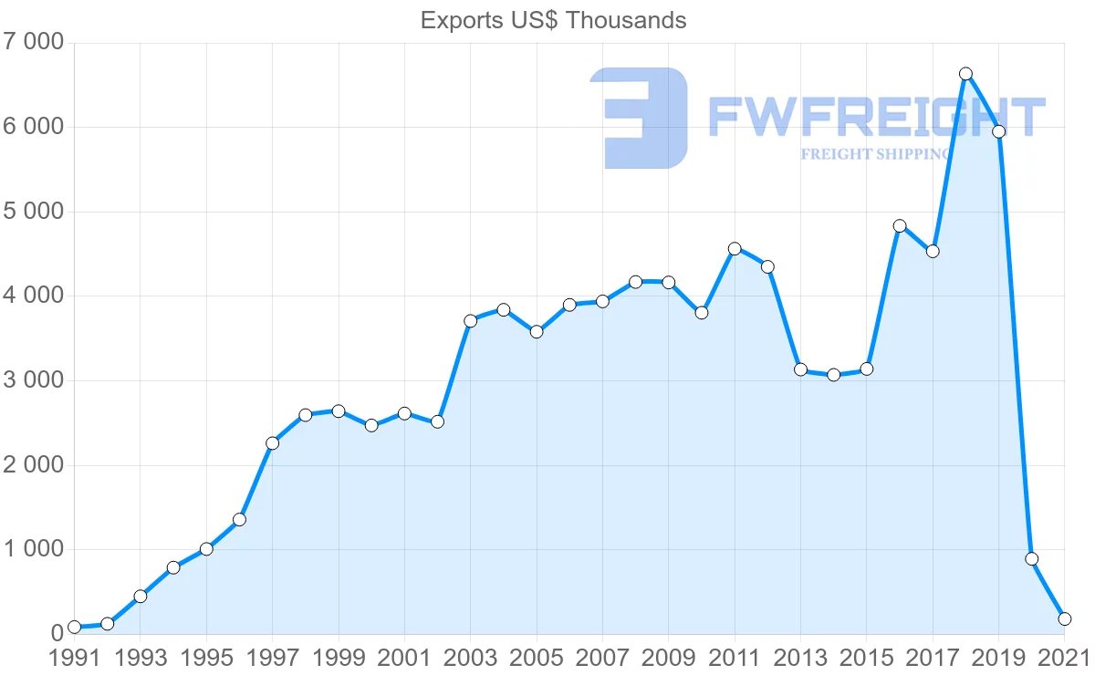 Shipping company from Malaysia to Barbados
