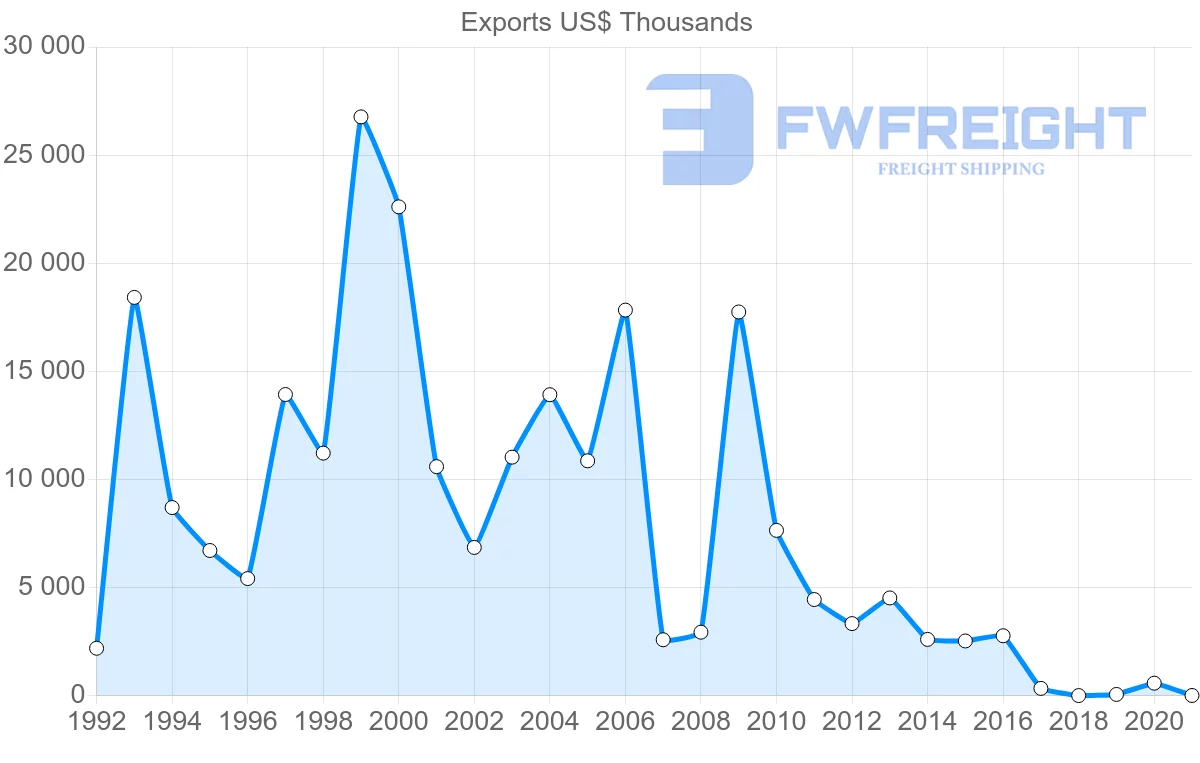 Shipping company from Malaysia to Belarus