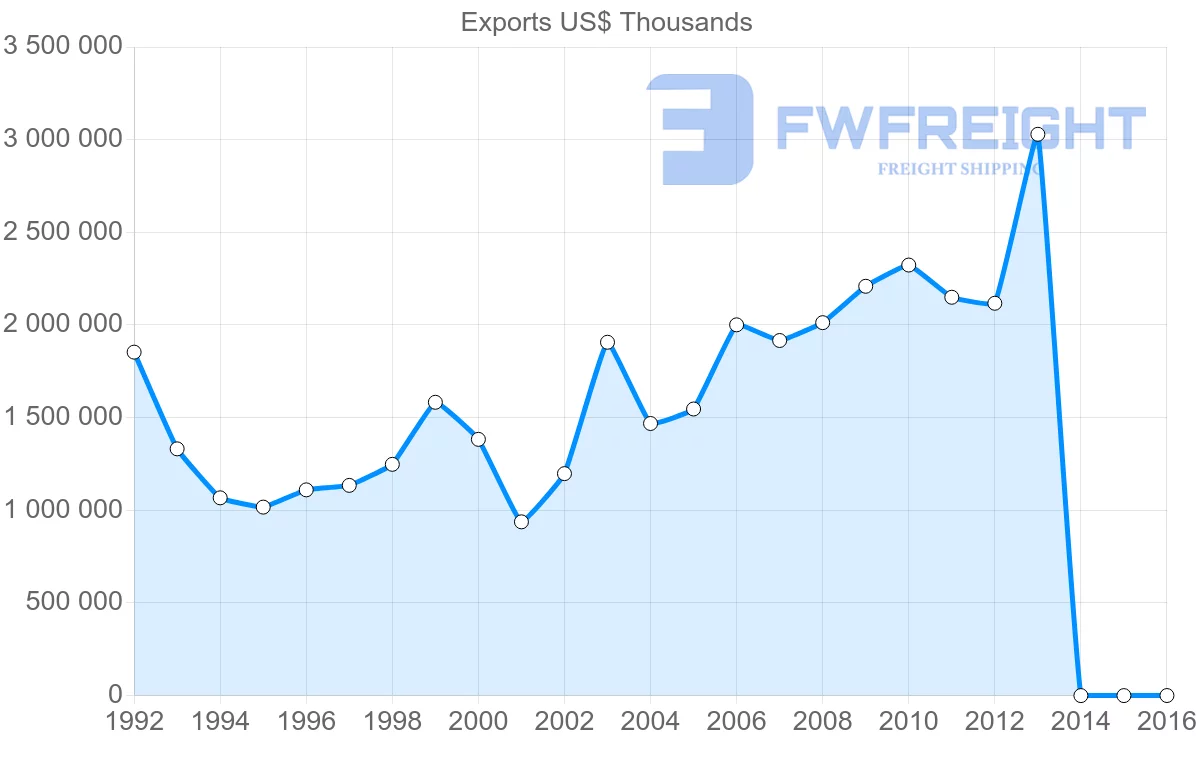 Shipping company from Malaysia to Belgium