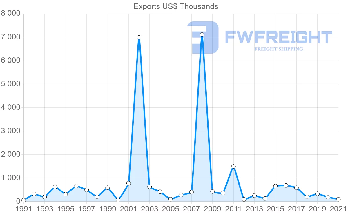 Shipping company from Malaysia to Bermuda
