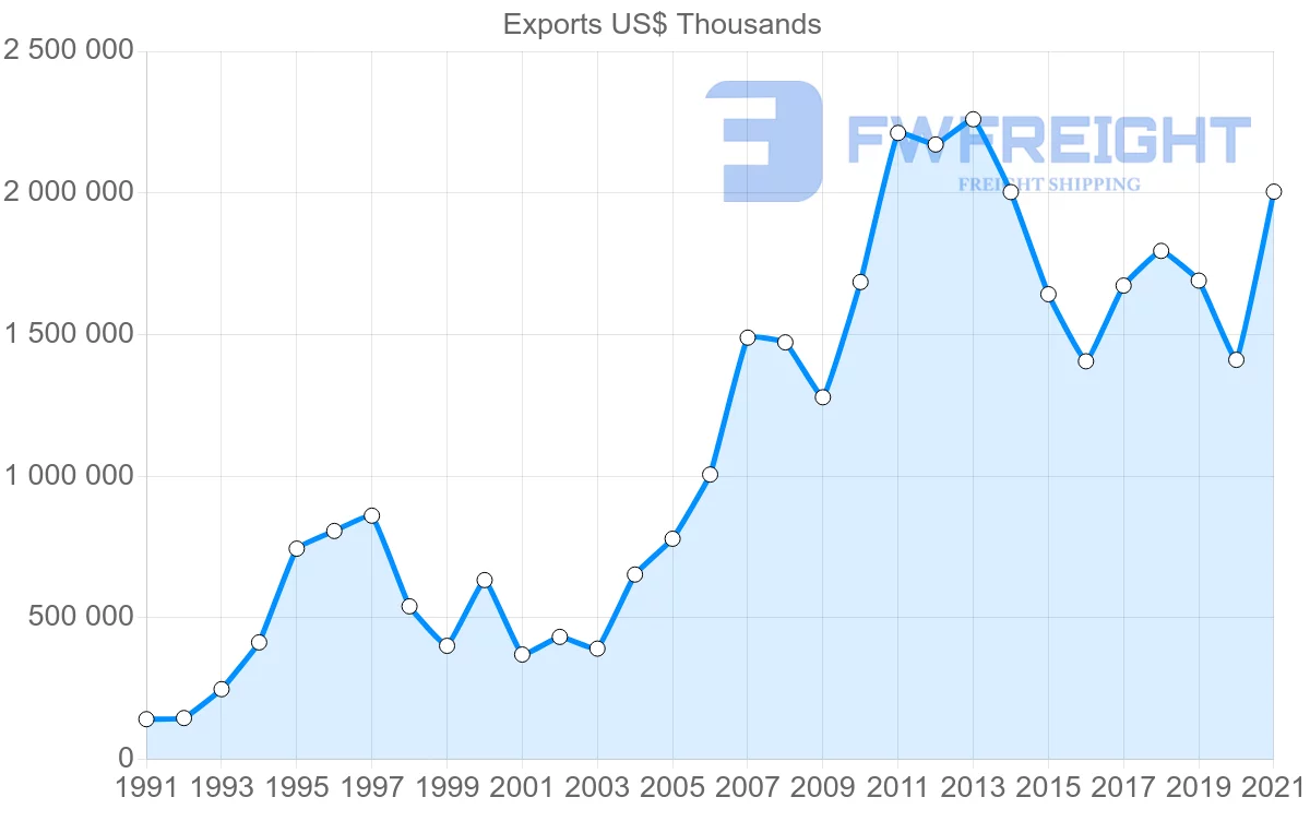 Shipping company from Malaysia to Brazil