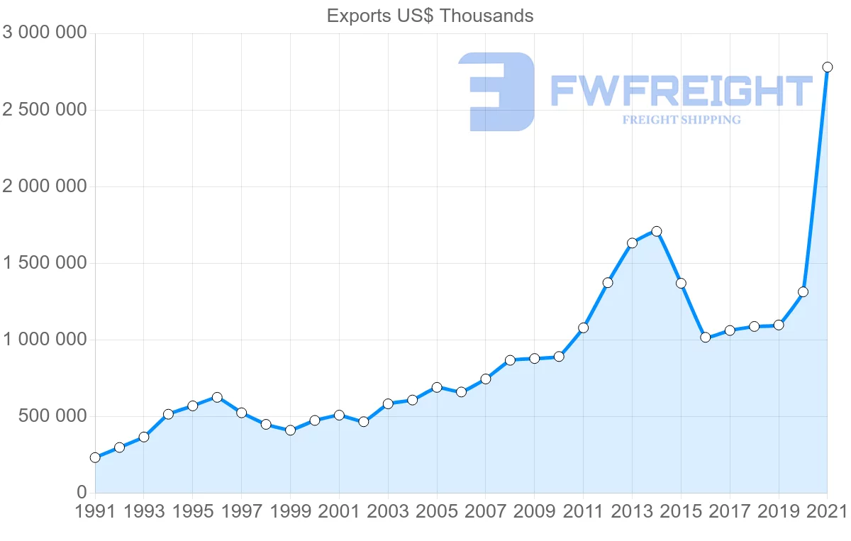 Shipping company from Malaysia to Brunei