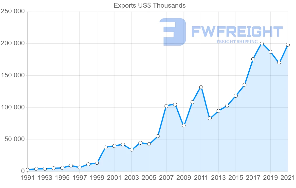 Shipping company from Malaysia to Bulgaria